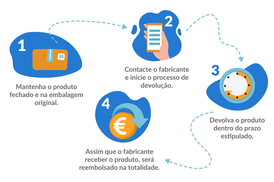 Período experimental sem retirar o produto da embalagem, gráfico explicativo